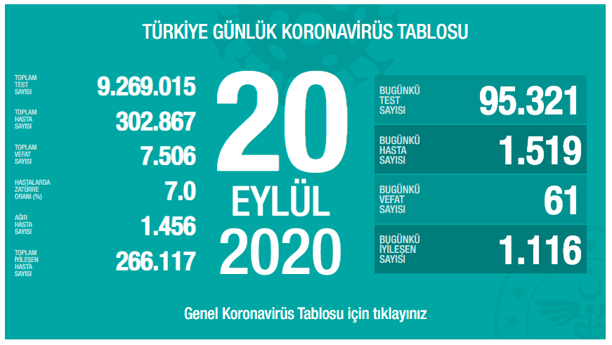 Sağlık Bakanlığı: Son 24 saatte 1519 yeni vaka tespit edildi, 61 kişi yaşamını yitirdi